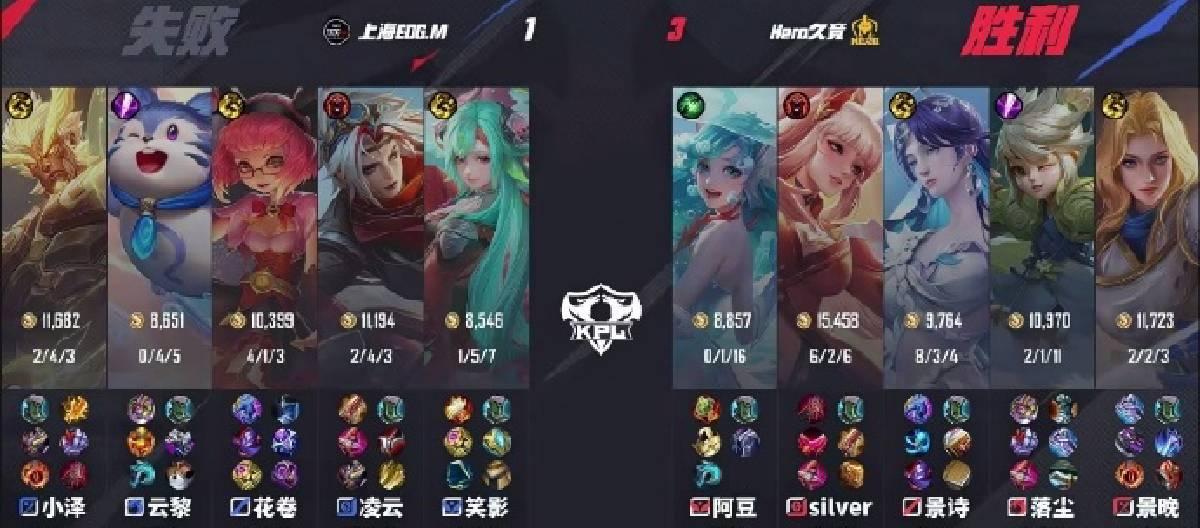 Hero JiuJing defeated Shanghai EDG.M 3-1 and successfully secured the first place in Group S