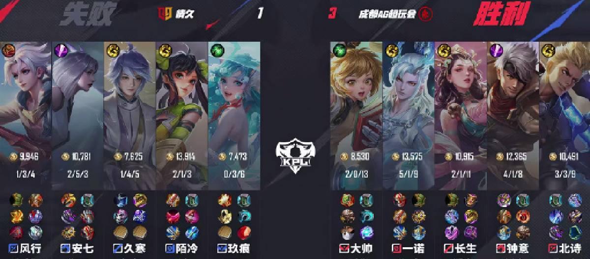 成都AG超玩会以3比1成功击败情久，一诺表现亮眼获得MVP称号