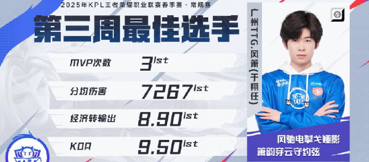 Feng Xiao performed particularly well and was successfully elected as the best player of the third week