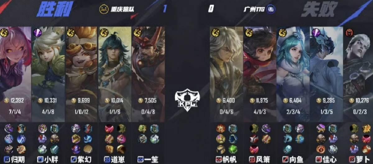 Chongqing Wolves defeated Guangzhou TTG 3-2 in the KPL Spring Season
