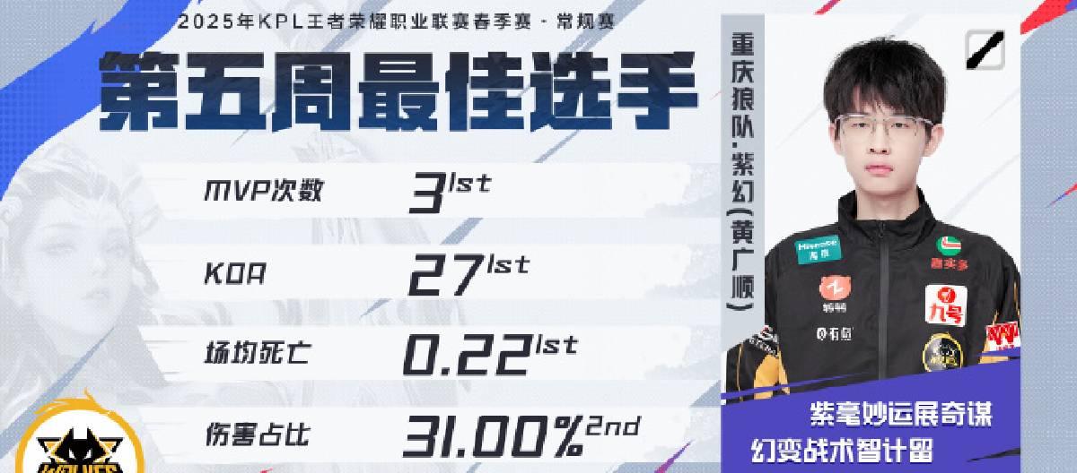 Chongqing Wolves' Zi Huan won the fifth week's best player Chongqing Wolves' Zi Huan won the fifth week's best player