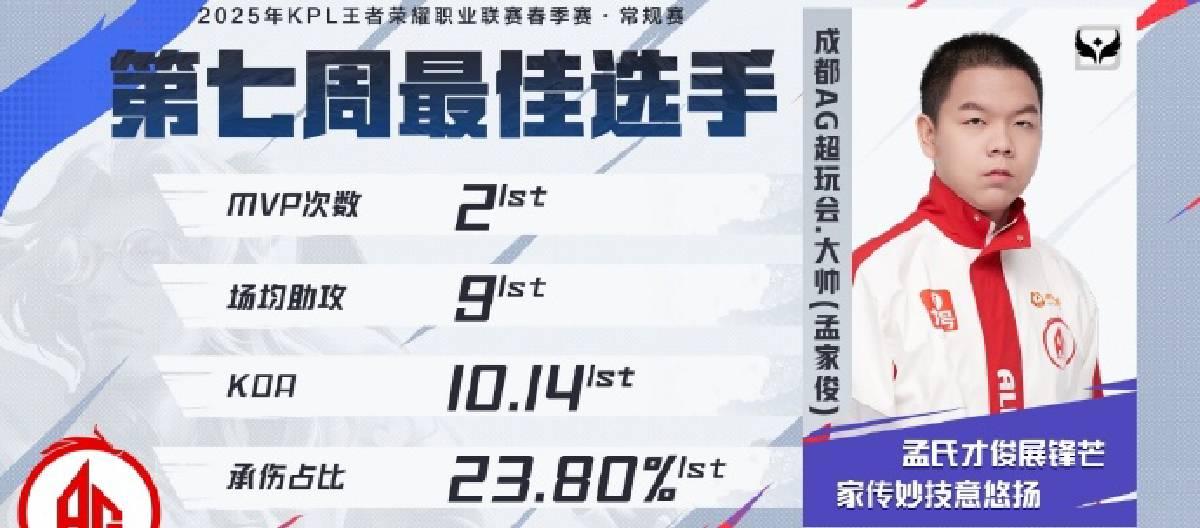 Chengdu AG Super Play Club player Dashuai won the best player honor in the seventh week of KPL Spring Season