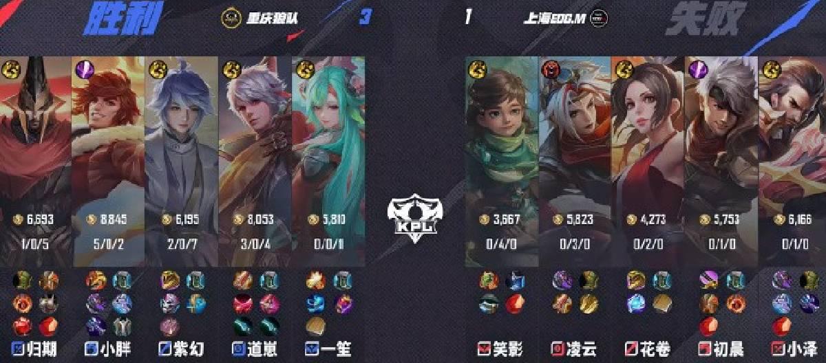 重庆狼队以3比1战胜上海EDG.M，展现了队伍的强大实力
