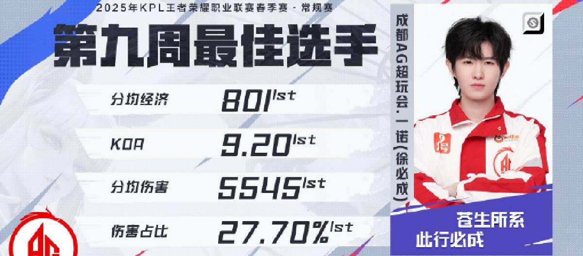 成都AG超玩会选手一诺荣获KPL春季赛第九周最佳选手
