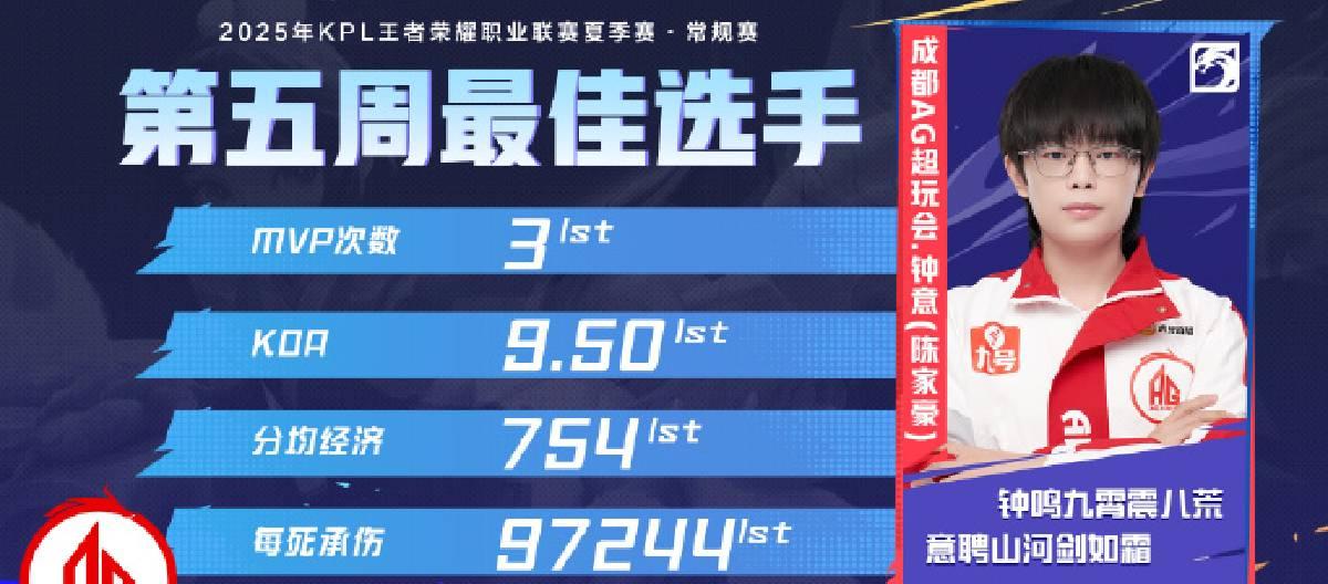 Zhong Yi won the honor of the best player in the fifth week of the KPL Summer Season Zhong Yi won the honor of the best player in the fifth week of the KPL Summer Season