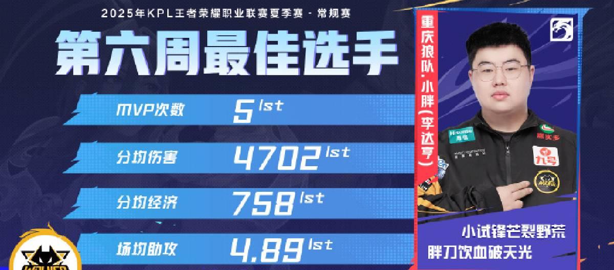 重庆狼队选手小胖获得第六周最佳选手荣誉