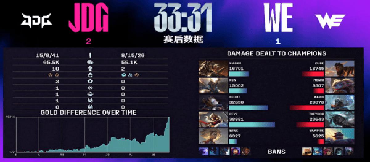 The three-game battle ended with JDG defeating WE with the magical operation of the crocodile
