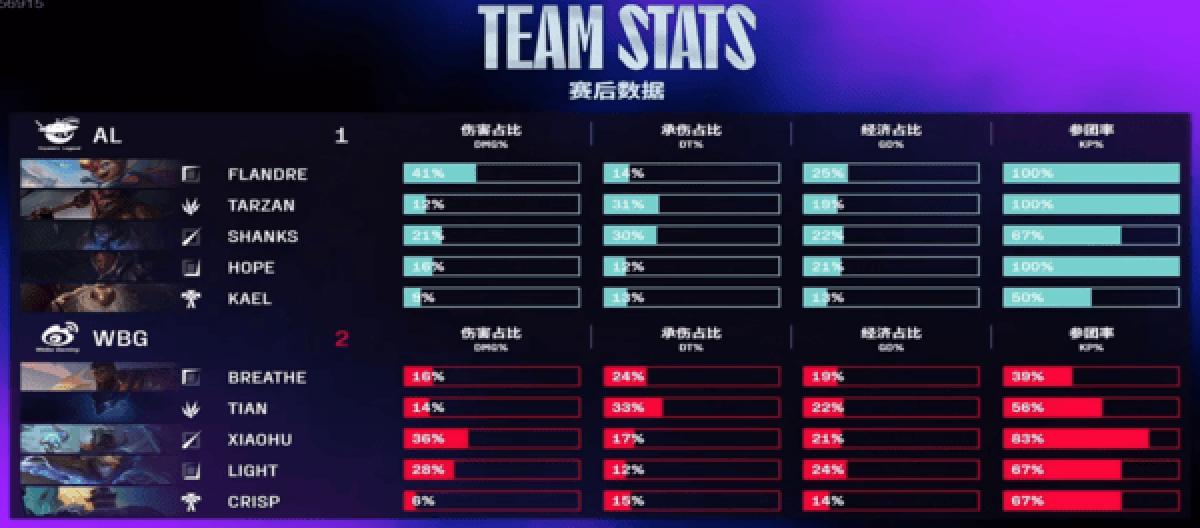 The rhythm is full of resources and WBG defeated AL in three games.