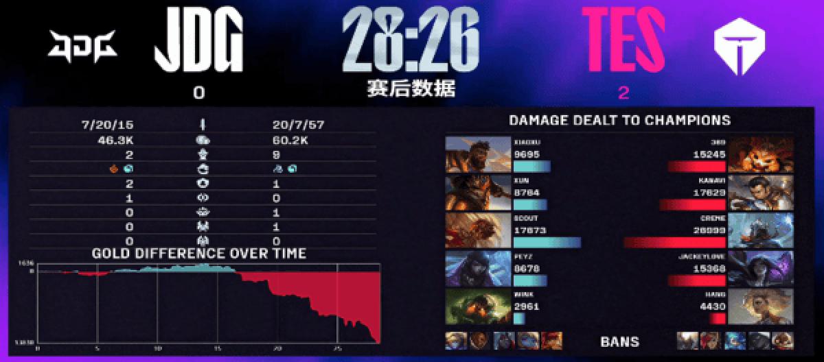 TES中期爆发双局翻盘 JDG状态不稳惨遭零封