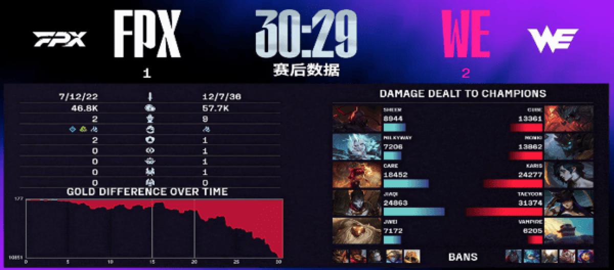 WE's female police system exploded in the late game to win the teamfight and reverse FPX's victory.