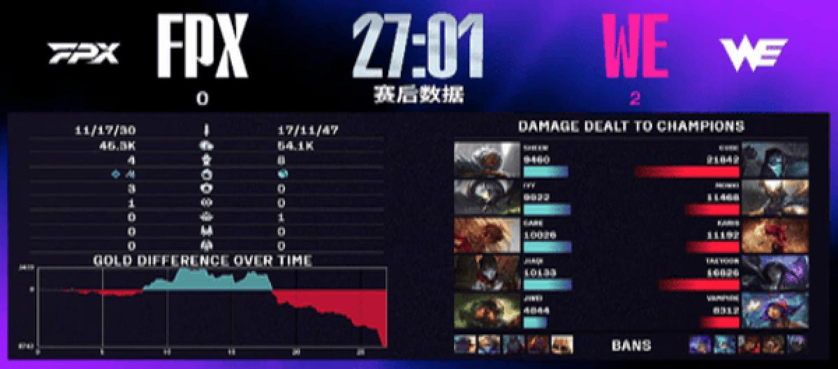 WE defeated FPX in two consecutive games and completed a wonderful comeback