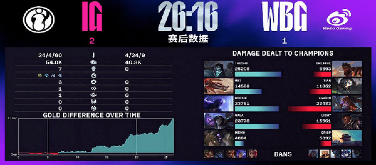 IG's strong performance defeated WBG in three games to continue their winning streak