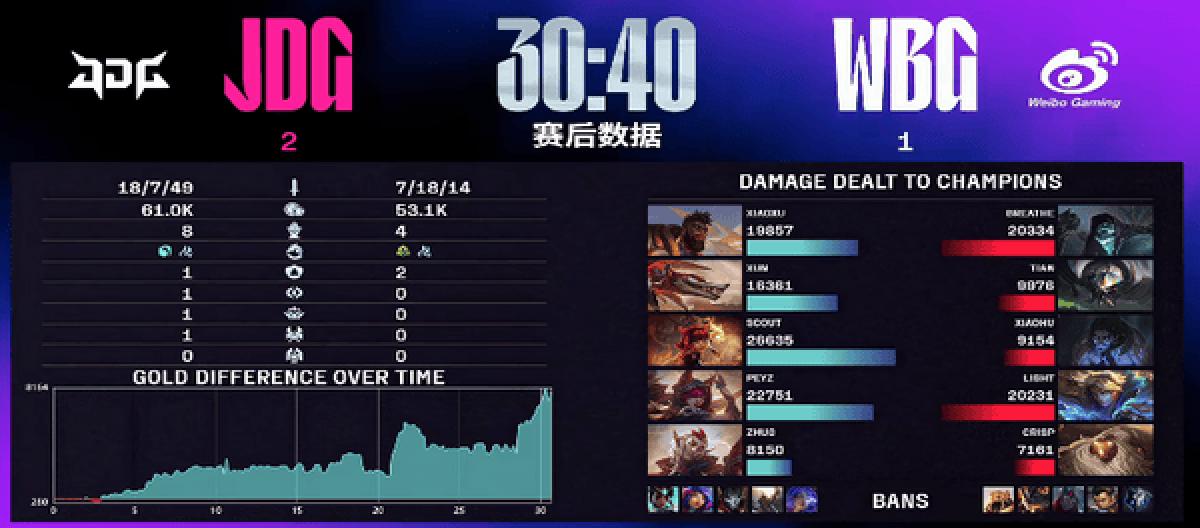 团战制胜！ JDG稳扎稳打2-1击败WBG