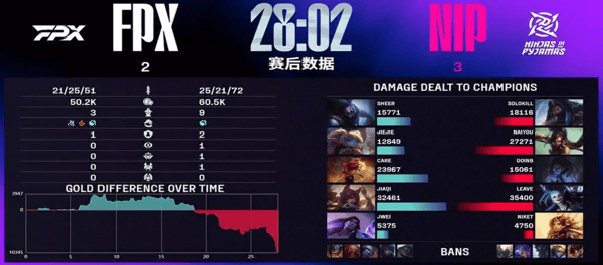 NIP withstood the pressure and completed a comeback to defeat FPX in five games.