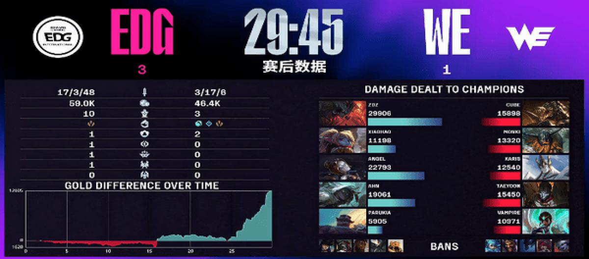 逆境突围！EDG力克WE强势锁定季后赛席位