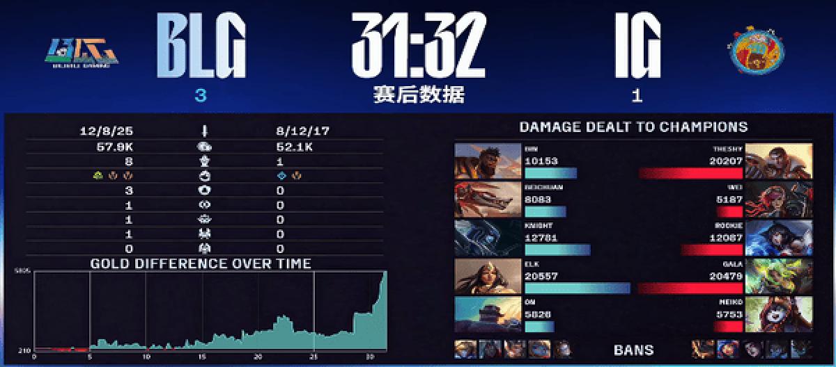 Gentlemen swept BLG 3-1 to avenge IG and advance to the winner's group finals