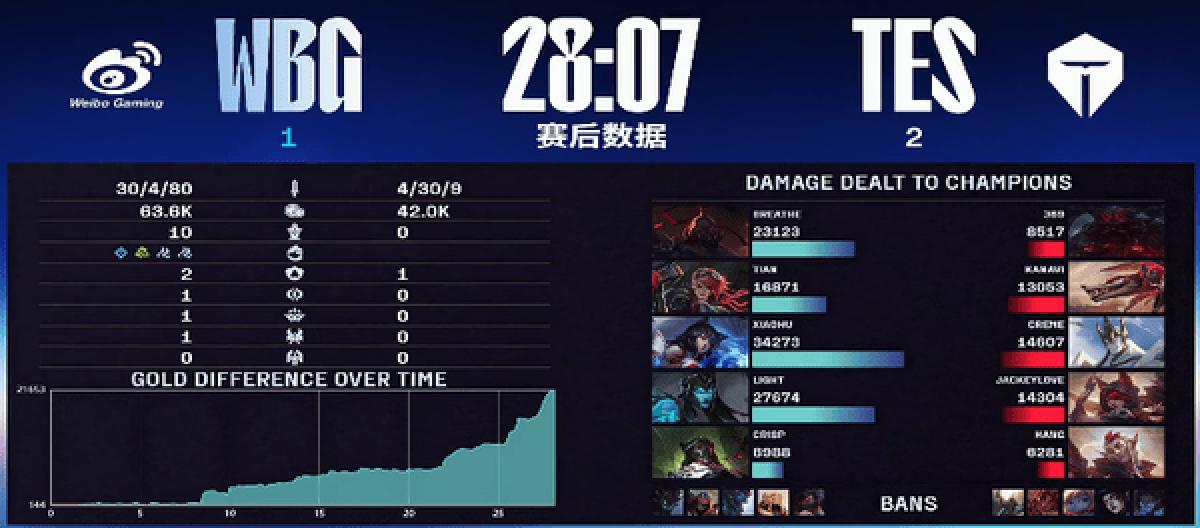 WBG's scientific research team unfortunately lost to TES 3-1 and advanced to the winner's final