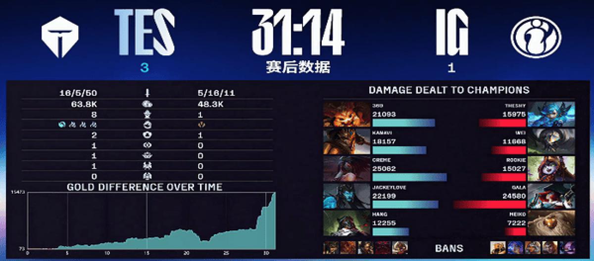 TES击败IG 拿下LPL三号种子席位