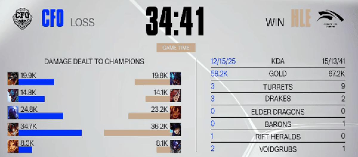 HLE narrowly defeated CFO and won a key teamfight to advance to the quarterfinals