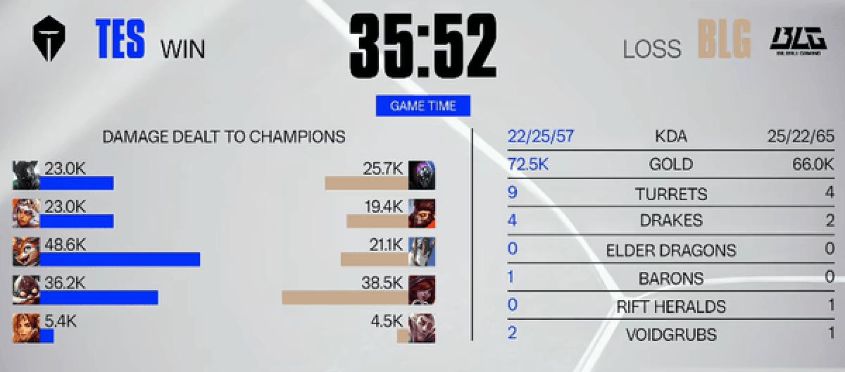 TES played it safe and won by dragging the game to a decisive fifth game, defeating BLG and advancing to the quarterfinals. TES played it safe and won by dragging the game to a decisive fifth game, defeating BLG and advancing to the quarterfinals.