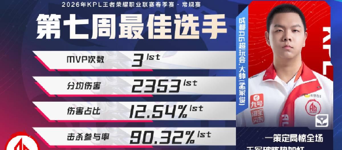 大帅荣获KPL春季赛常规赛第七周最佳选手荣誉