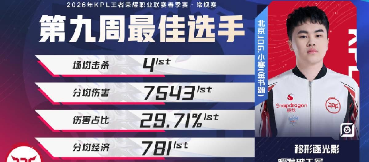 北京JDG选手小寒当选KPL春季赛常规赛第九周最佳选手荣誉