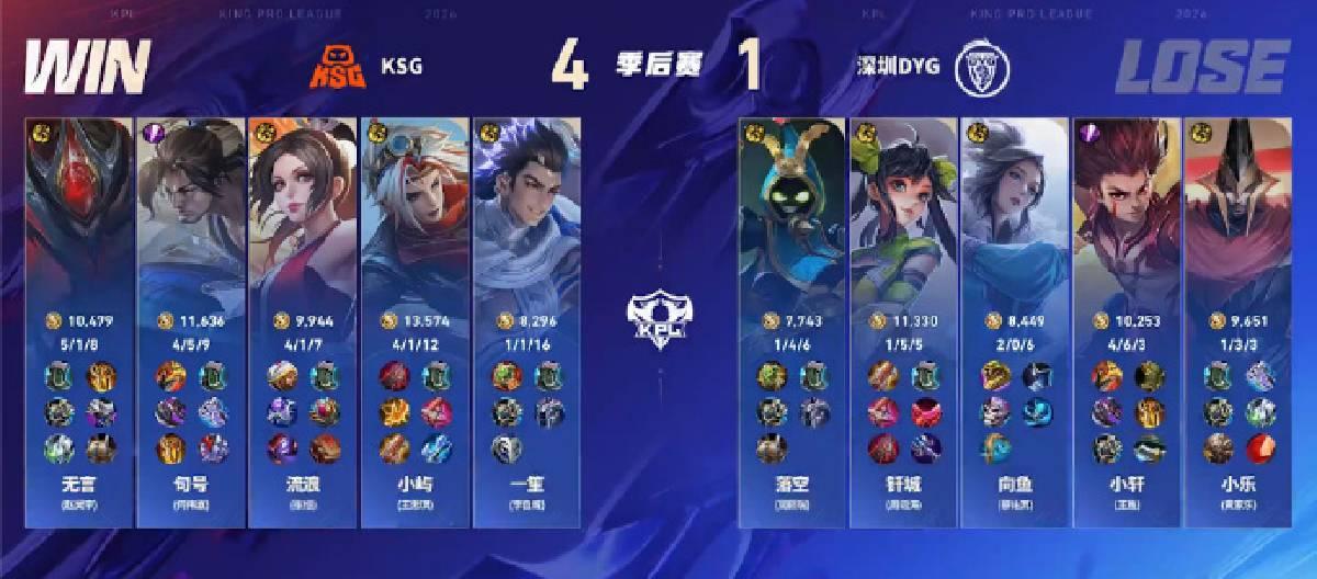 KSG王者荣耀分部以4比1的比分战胜深圳DYG，顺利晋级下一轮赛事