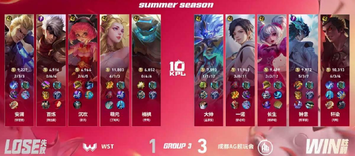 Chengdu AG Super Play defeated WST 3-1, securing their second consecutive win in the regular season.
