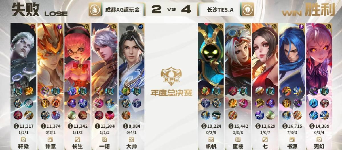 Changsha TES.A defeated Chengdu AG Super Play 4-2, advancing smoothly to the knockout stage.