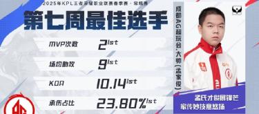 Chengdu AG Super Play Club player Dashuai won the best player honor in the seventh week of KPL Spring Season