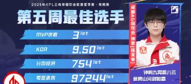 Zhong Yi won the honor of the best player in the fifth week of the KPL Summer Season