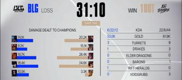 In the opening match of S15, 100T made a surprise attack in the late game and defeated BLG