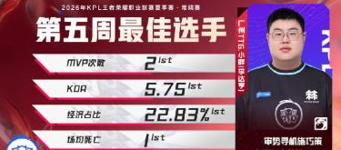 Guangzhou TTG player Xiaopang won the Best Player award for Week 5 of the KPL Summer Split regular season thanks to his outstanding performance.